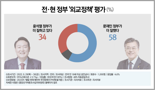 전·현 정부 외교정책 평가. 리서치뷰 제공